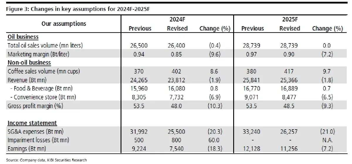 วิเคราะห์หุ้นรายตัว : บล.เคจีไอฯ OR ค่าการตลาดน้ำมันฟื้นตัวขึ้นในขณะที่ชิงส่วนแบ่งตลาดมาได้เพิ่มขึ้น