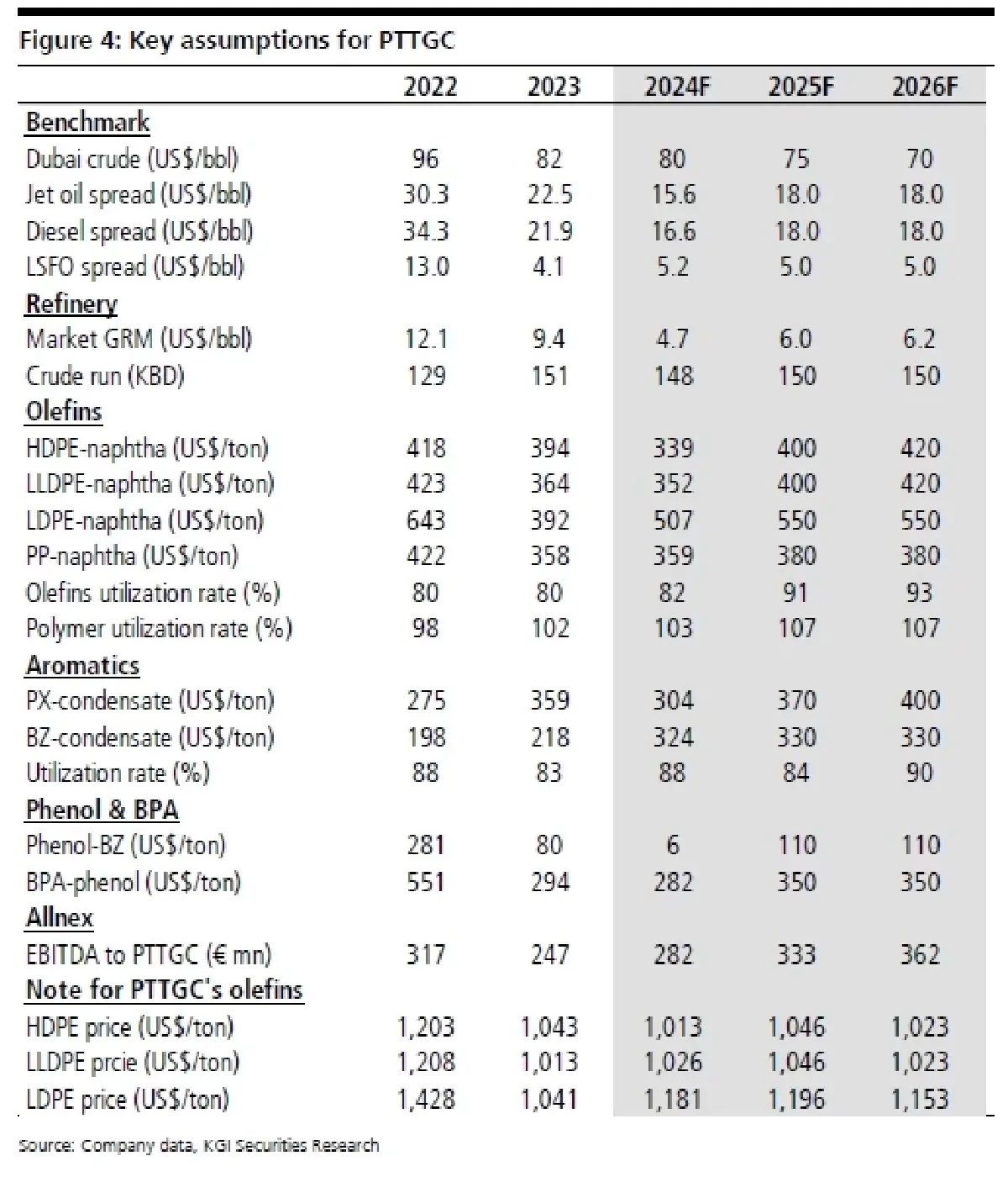 วิเคราะห์หุ้นรายตัว : บล.เคจีไอฯ PTTGC  ฟ้ามักมืดสุดตอนก่อนรุ่งสาง!