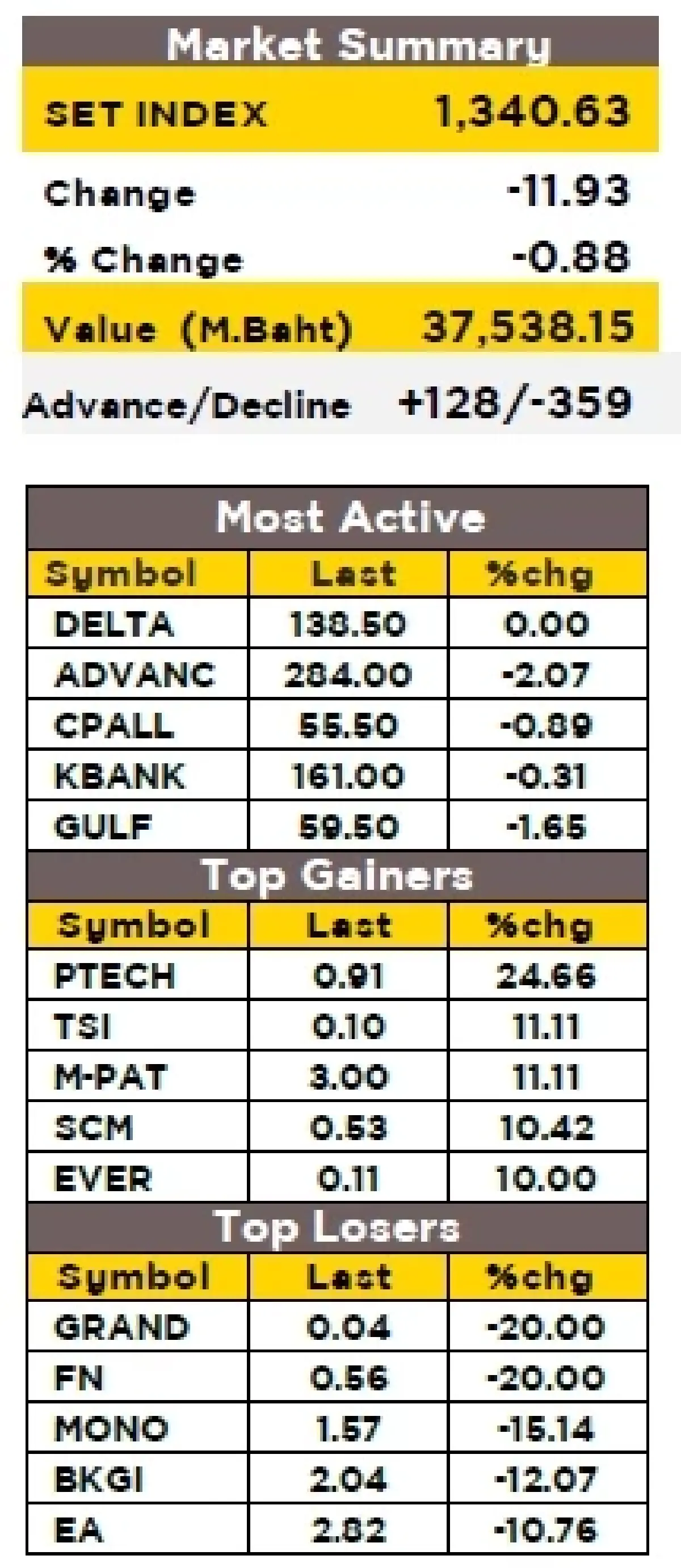 วิเคราะห์ตลาดทางเทคนิค : บล.กรุงศรี SET - ฟื้นตัวจำกัด