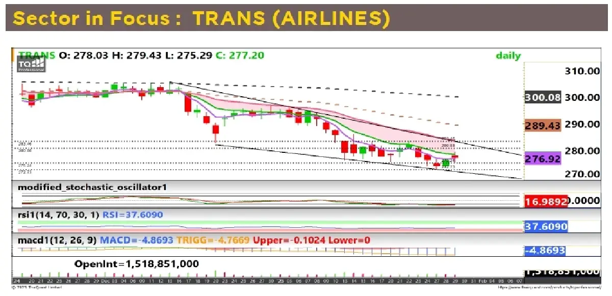วิเคราะห์หุ้นทางเทคนิค : บล.กรุงศรี TRANS (AIRLINES) - ซื้อเก็งกำไร