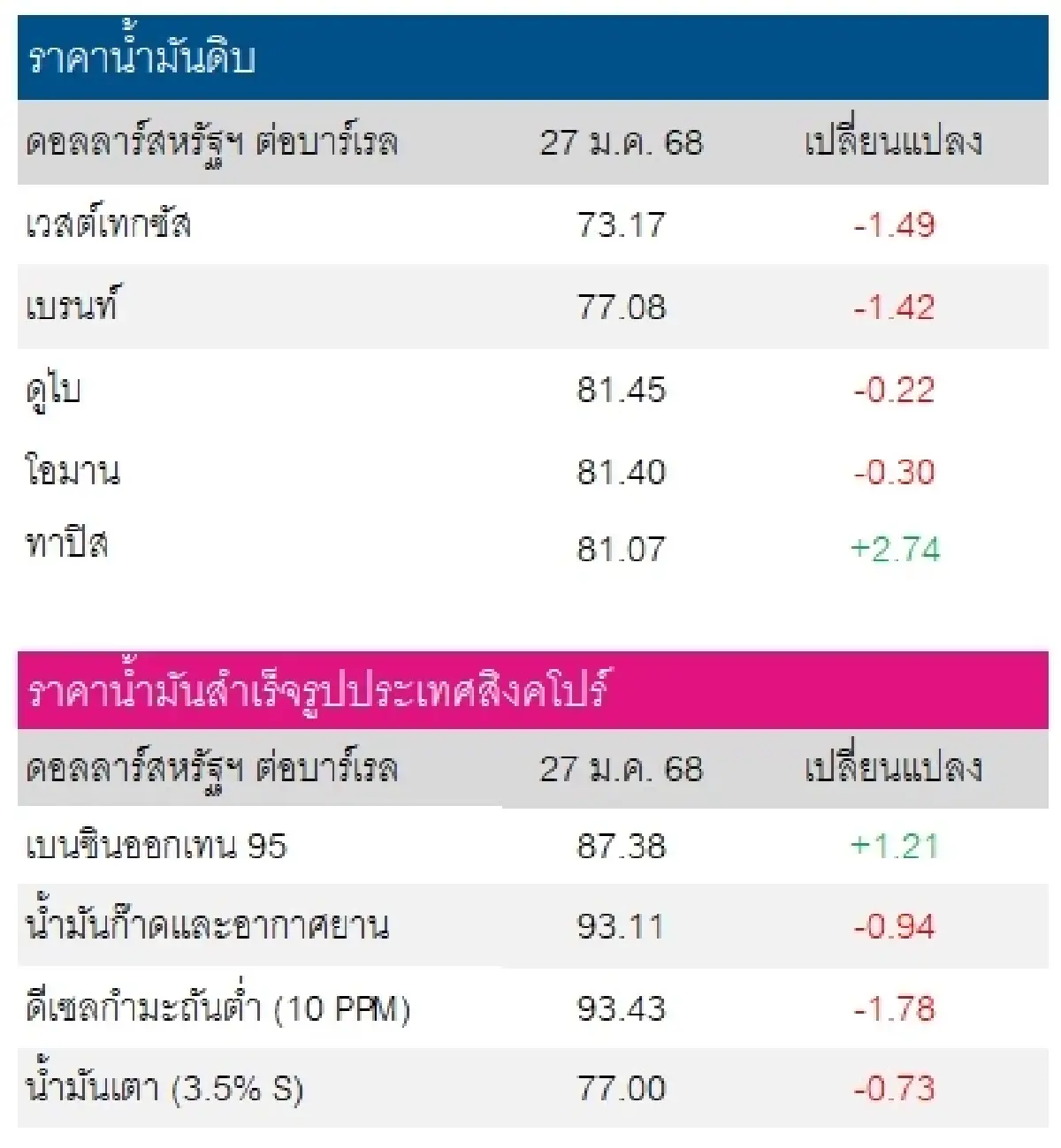 เวสต์เทกซัส 73.17 ดอลลาร์สหรัฐฯ /บาร์เรล เบรนท์ 77.08 ดอลลาร์สหรัฐฯ /บาร์เรล