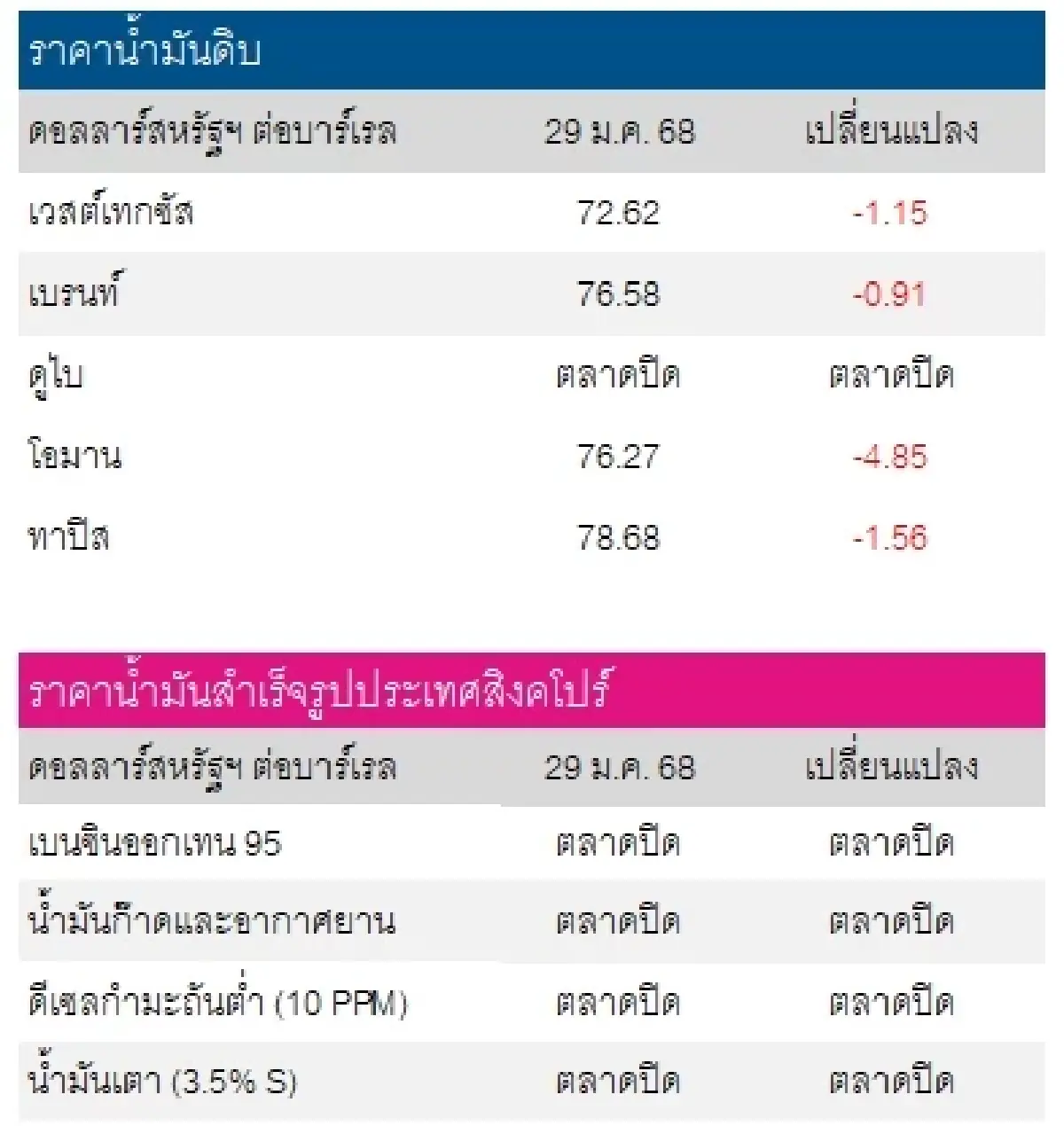 เวสต์เทกซัส 72.62 ดอลลาร์สหรัฐฯ /บาร์เรล เบรนท์ 76.58 ดอลลาร์สหรัฐฯ /บาร์เรล