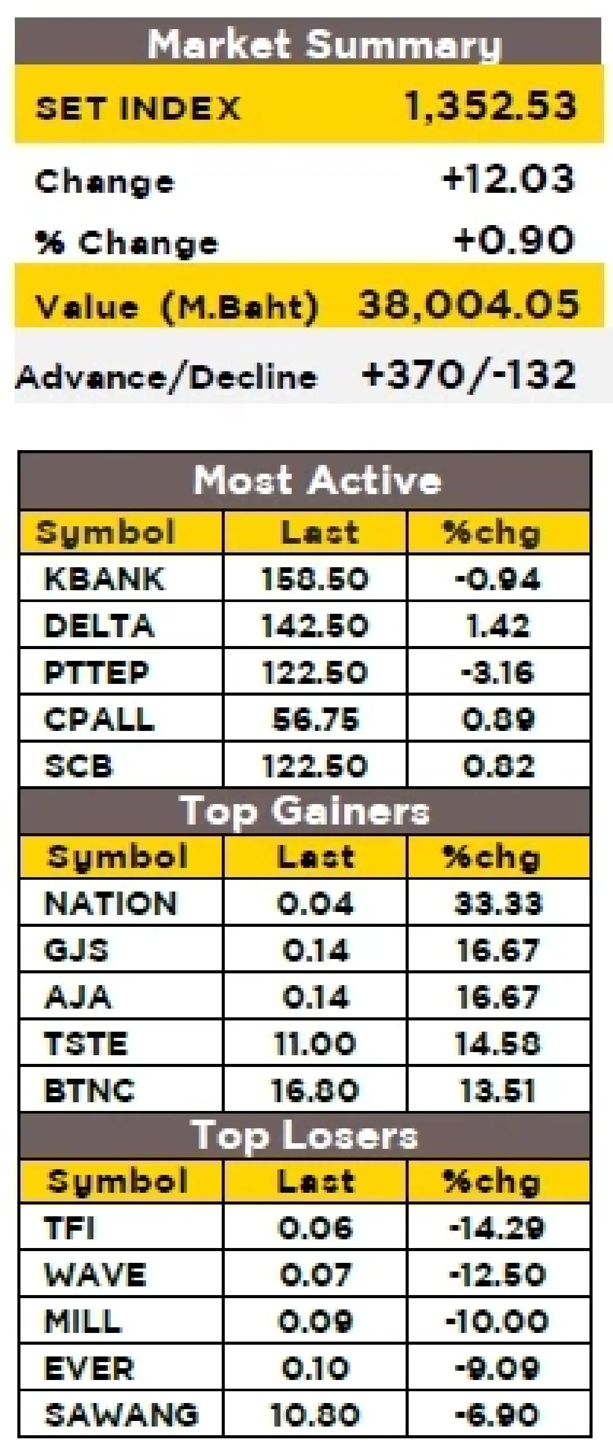 วิเคราะห์ตลาดทางเทคนิค : บล.กรุงศรี SET - ขยับขึ้น