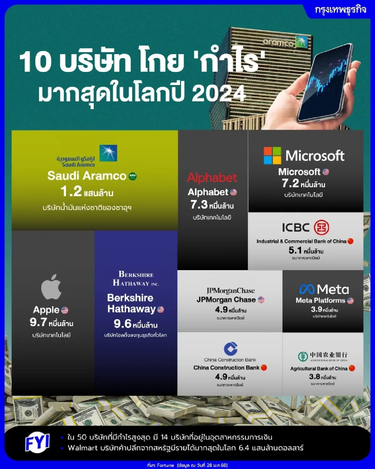 เปิด 10 บริษัท โกย ‘กำไร’ มากสุดในโลก ปี 2024