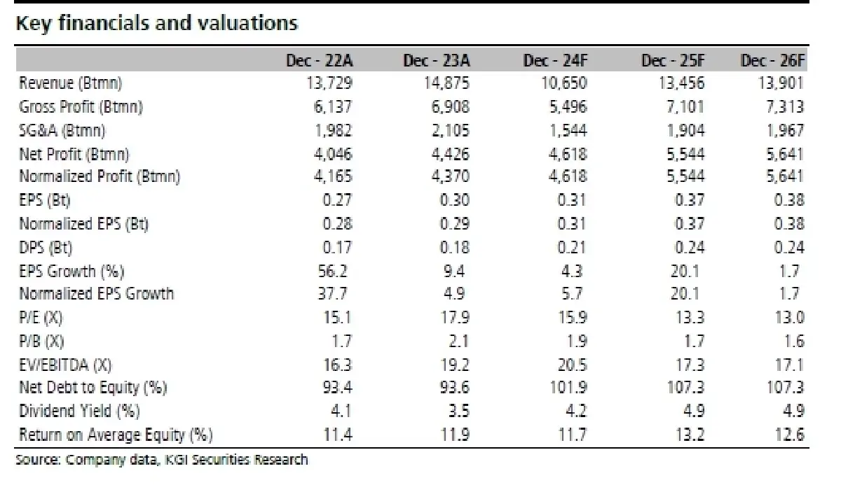 วิเคราะห์หุ้นรายตัว : บล.เคจีไอฯ WHA แผนธุรกิจปี 2568: ระมัดระวังมากขึ้น