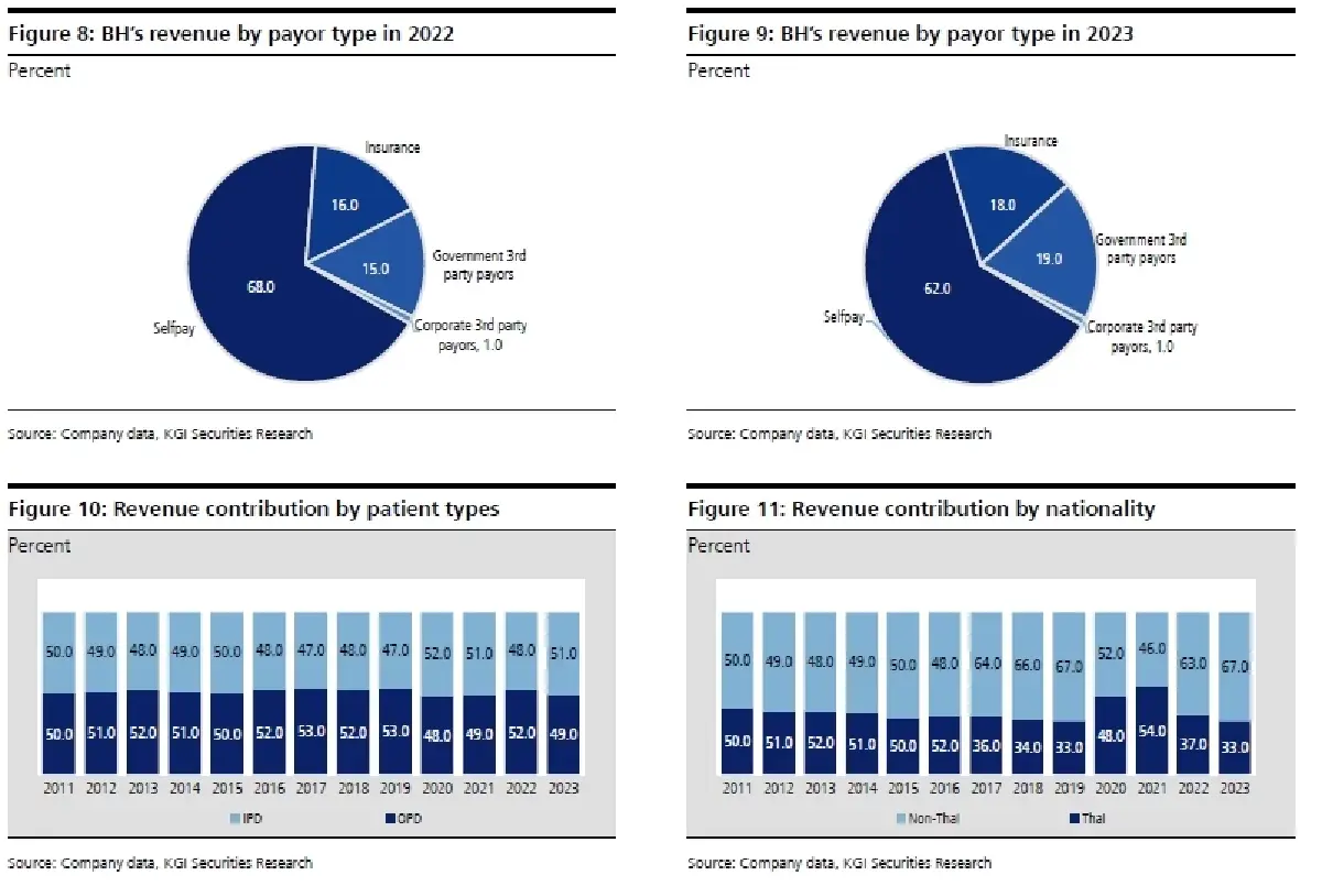 วิเคราะห์หุ้นรายตัว : บล.เคจีไอฯ BH ประมาณการ 4Q67F: คาดว่ากำไรสุทธิจะเพิ่มขึ้น 3% YoY