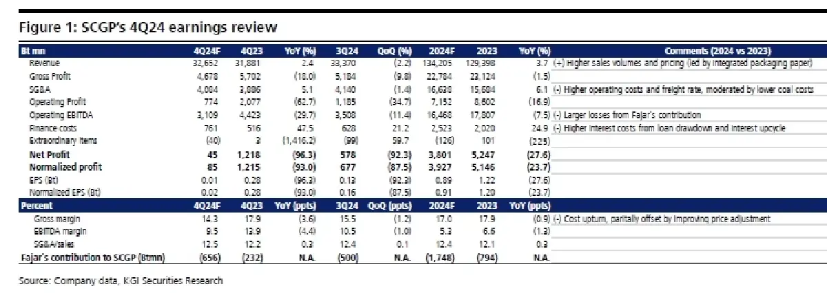 วิเคราะห์หุ้นรายตัว : บล.เคจีไอฯ SCGP การฟื้นตัวไม่เด่นท่ามกลางความเสี่ยงในอุตสาหกรรม