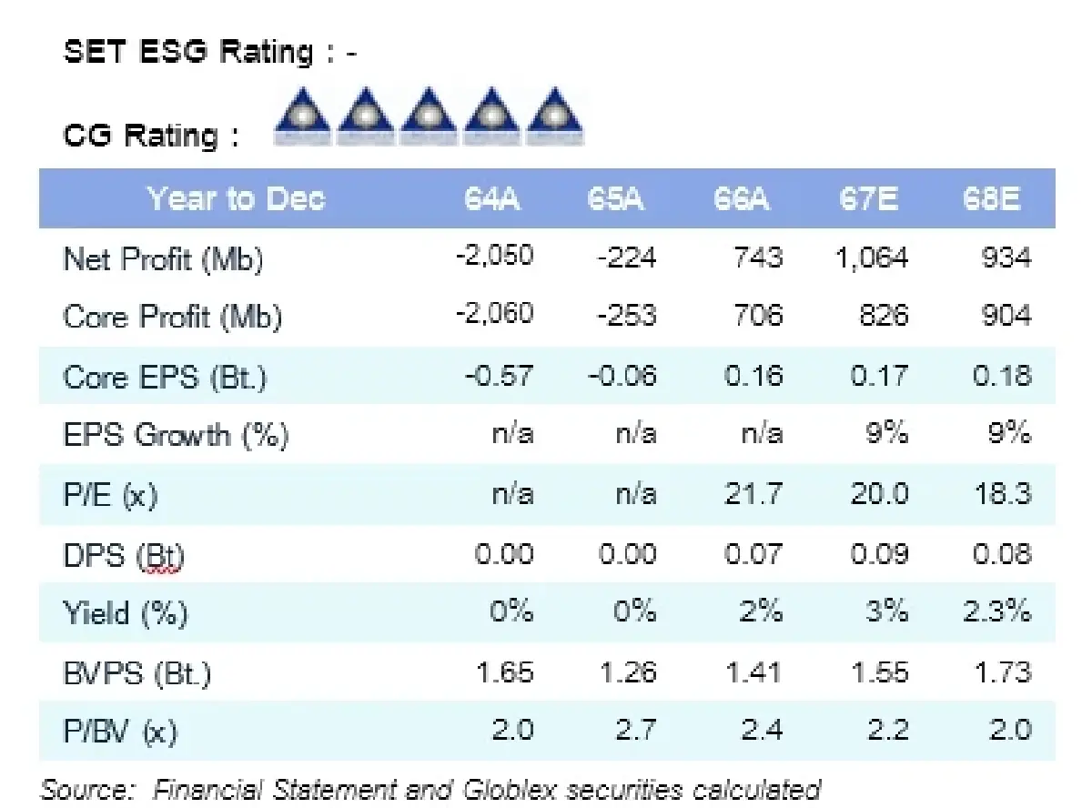 วิเคราะห์หุ้นรายตัว : บล.โกลเบล็ก ERW คาดกำไร 4Q67 โต QoQ แต่อ่อนตัว YoY