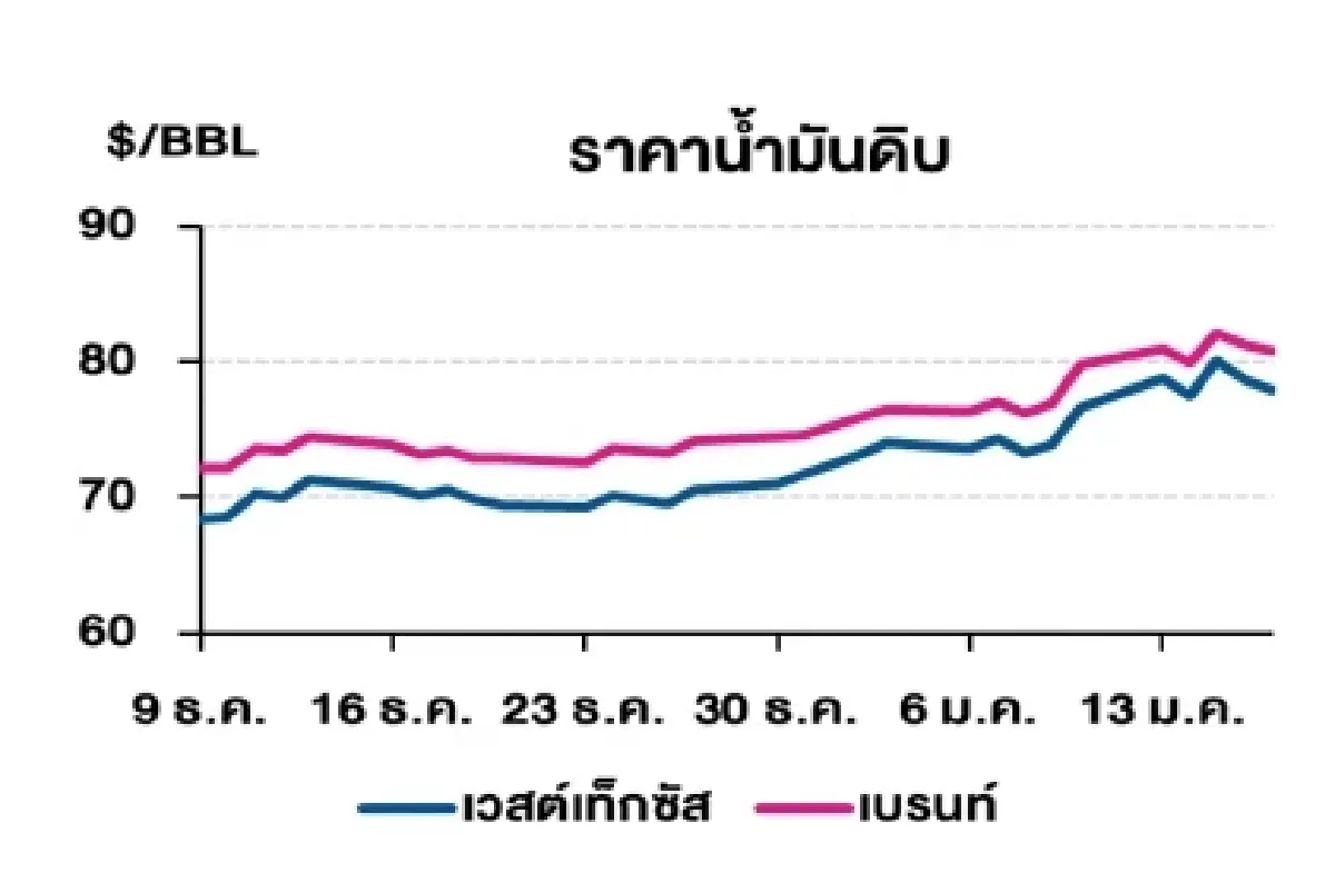 เวสต์เทกซัส 77.88 ดอลลาร์สหรัฐฯ /บาร์เรล เบรนท์ 80.79 ดอลลาร์สหรัฐฯ /บาร์เรล
