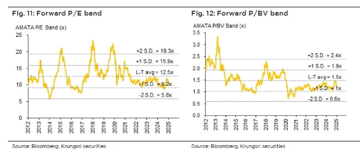 วิเคราะห์หุ้นรายตัว : บล.กรุงศรี AMATA เมืองแห่งความสมบูรณ์แบบและยั่งยืน