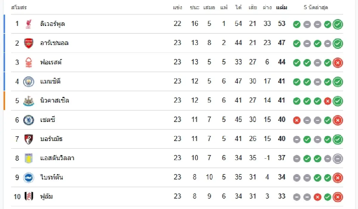 ดูบอลสด คู่บิ๊กแมตช์ บอร์นมัธ พบ ลิเวอร์พูล' วิเคราะห์บอล พรีเมียร์ลีก อังกฤษ