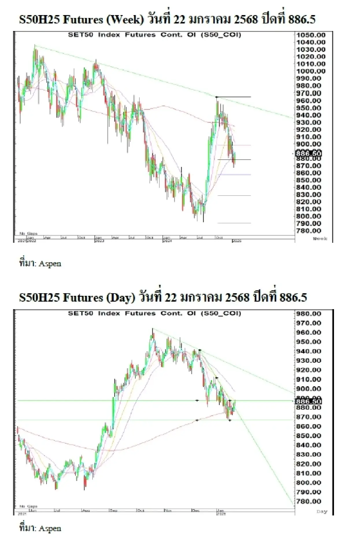 Daily SET50 Index Futures : บล.เคจีไอฯ แกว่งตัว ดาวโจนส์บวก ต่างชาติซื้อสุทธิต่อ