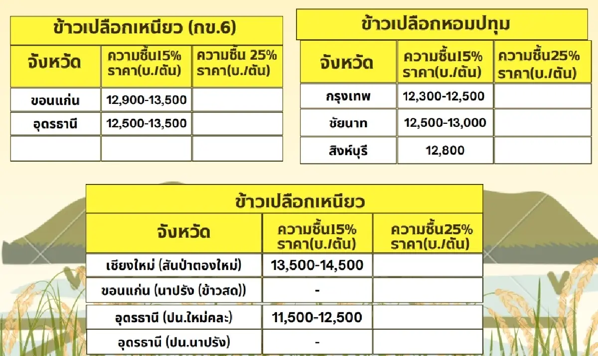 รายงานราคาข้าวขายส่งตลาดกรุงเทพฯ (สมาคมโรงสีข้าวไทย) วันที่ 29 มกราคม 2568