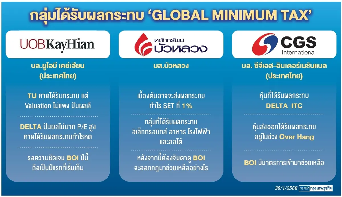 โบรกเกอร์ชี้ ‘ภาษีนิติบุคคลข้ามชาติ’ กระทบหุ้นส่งออก จับตา ‘บีโอไอ’ เยียวยา