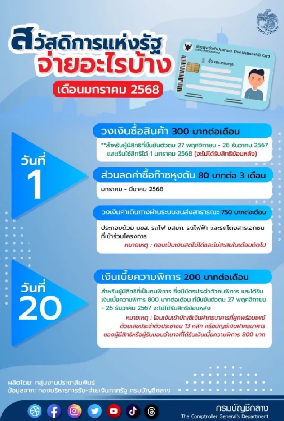 ยังโอนต่อเนื่อง! บัตรสวัสดิการแห่งรัฐ ก.พ. 68 ก่อนคลังเปิดลงทะเบียน รอบใหม่