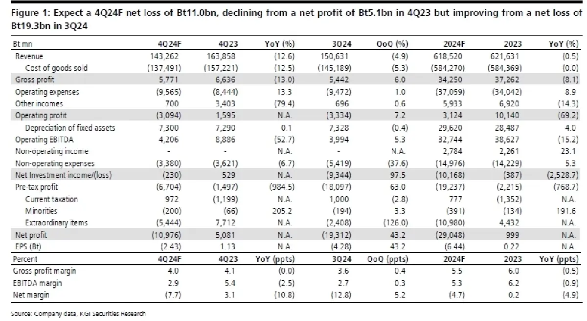 วิเคราะห์หุ้นรายตัว : บล.เคจีไอฯ PTTGC  ฟ้ามักมืดสุดตอนก่อนรุ่งสาง!