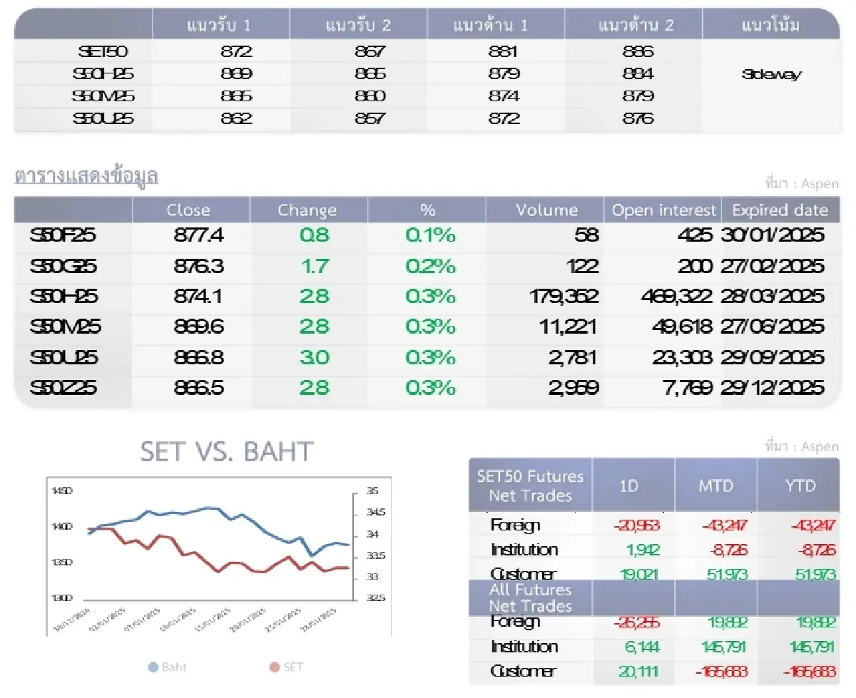 SET50 Futures : บล.โกลเบล็ก เก็งกำไรในกรอบ 872-881 จุด