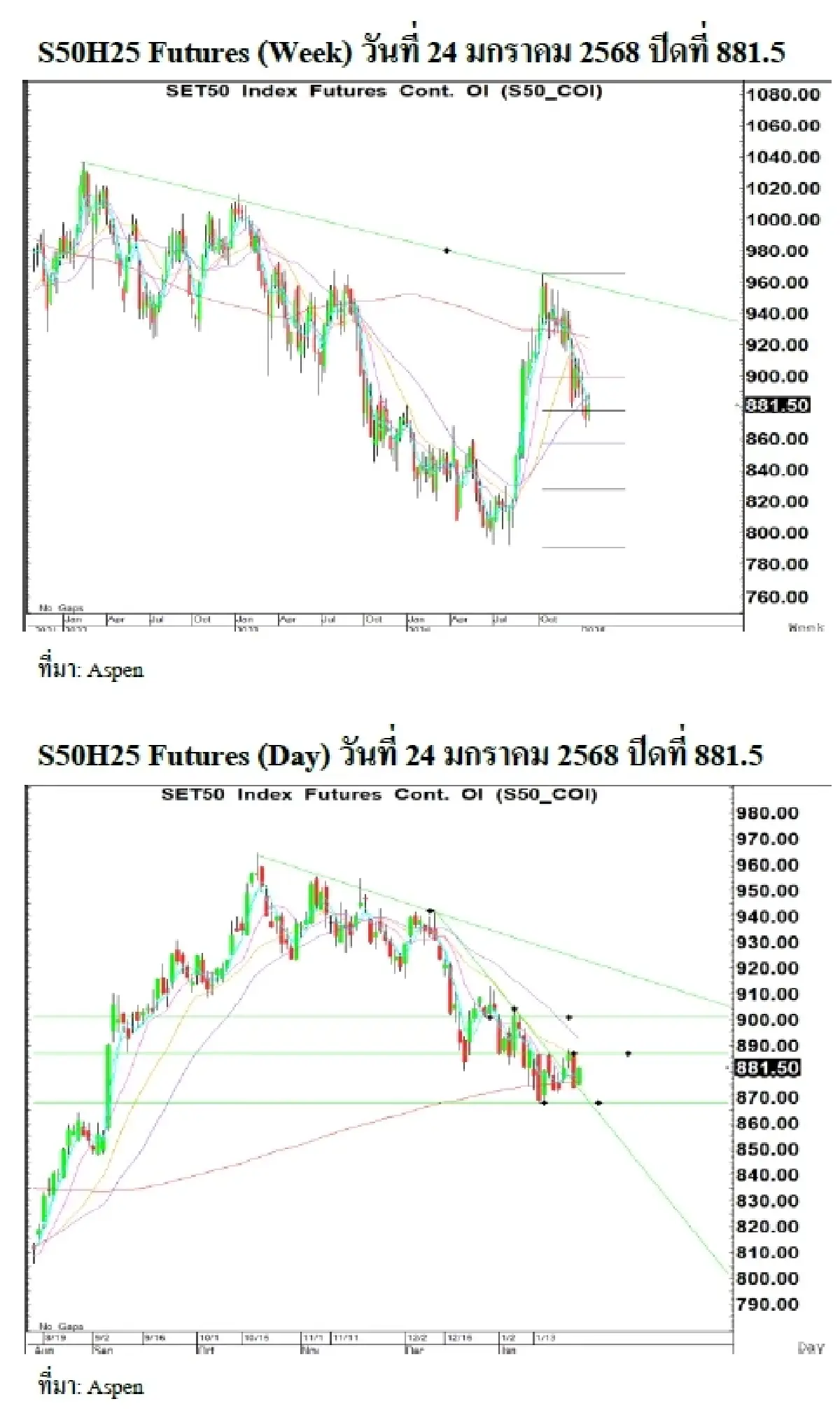 Daily SET50 Index Futures : บล.เคจีไอฯ แกว่งตัว นักลงทุนรอติดตามผลประชุม FED และ ECB