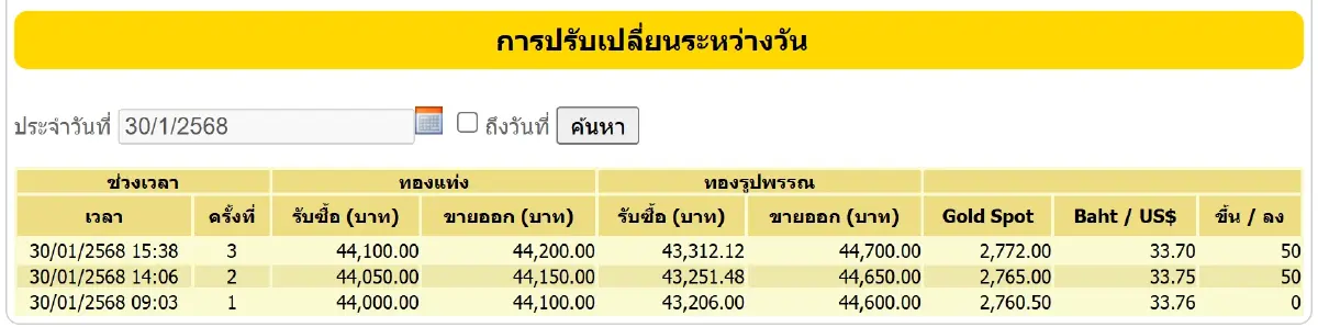 เช็ก ราคาทอง ล่าสุด ราคาทองวันนี้ (30 ม.ค. 68) หลังปิดตลาด ขายออก-รับซื้อ