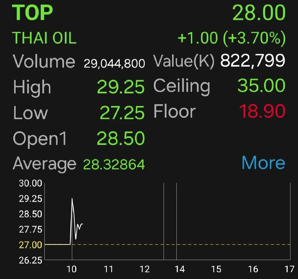หุ้น TOP บวก 3.70% หลังยึดเงินหลักประกันฯ ได้ 1.2 หมื่นลบ. ช่วยลดต้นทุนโครงการ CFP 