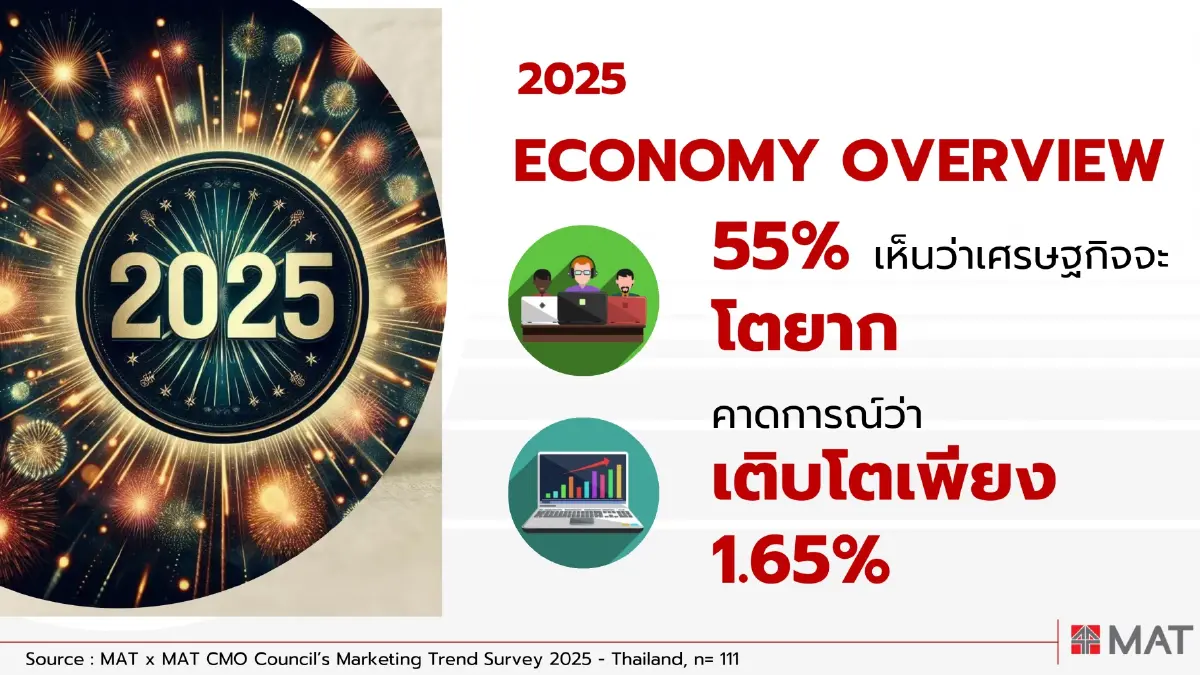 ผู้บริหาร-นักการตลาดห่วง ศก.โลก-จีดีพีไทยโตต่ำ 1.65%  เบรกเพิ่มงบตลาดปี 68