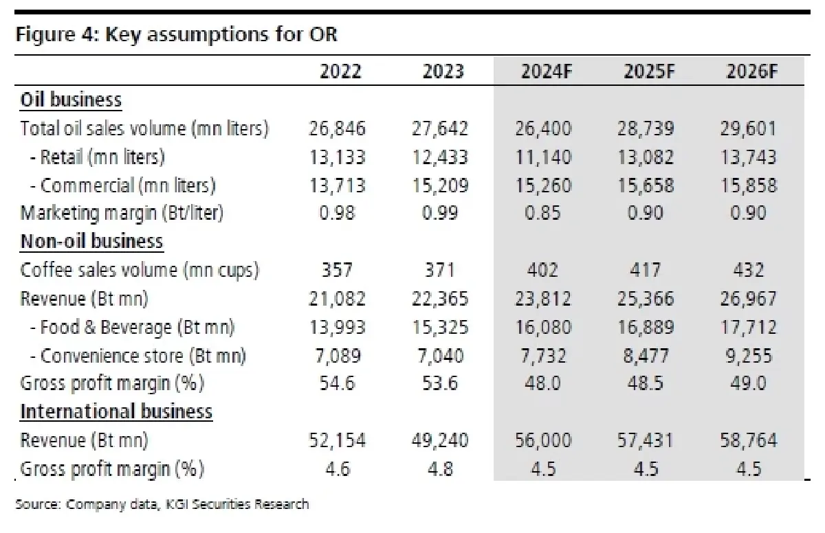 วิเคราะห์หุ้นรายตัว : บล.เคจีไอฯ OR ค่าการตลาดน้ำมันฟื้นตัวขึ้นในขณะที่ชิงส่วนแบ่งตลาดมาได้เพิ่มขึ้น