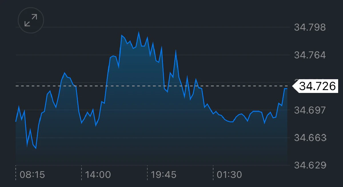 ค่าเงินบาทวันนี้ 15 ม.ค.68 ‘แข็งค่าขึ้น‘ เหตุดอลลาร์อ่อนค่า -ราคาทองขึ้น