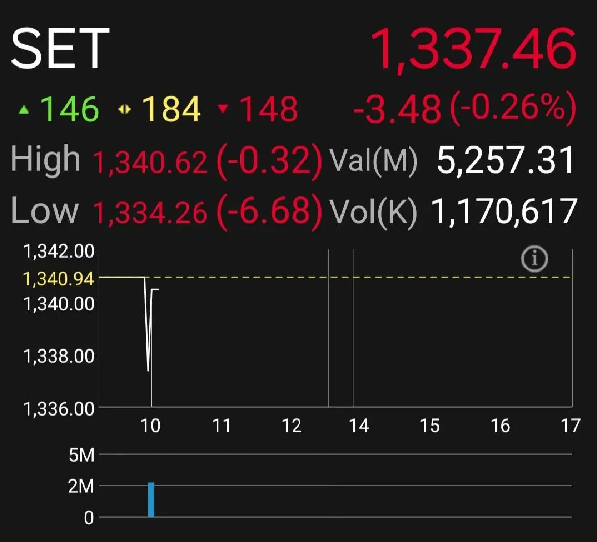 หุ้นไทยเปิดตลาดเช้านี้ ร่วง 3.48 จุด รับแรงกระทบหุ้นเทคโลกดิ่ง กังวล DeepSeek บริษัท AI ของจีน