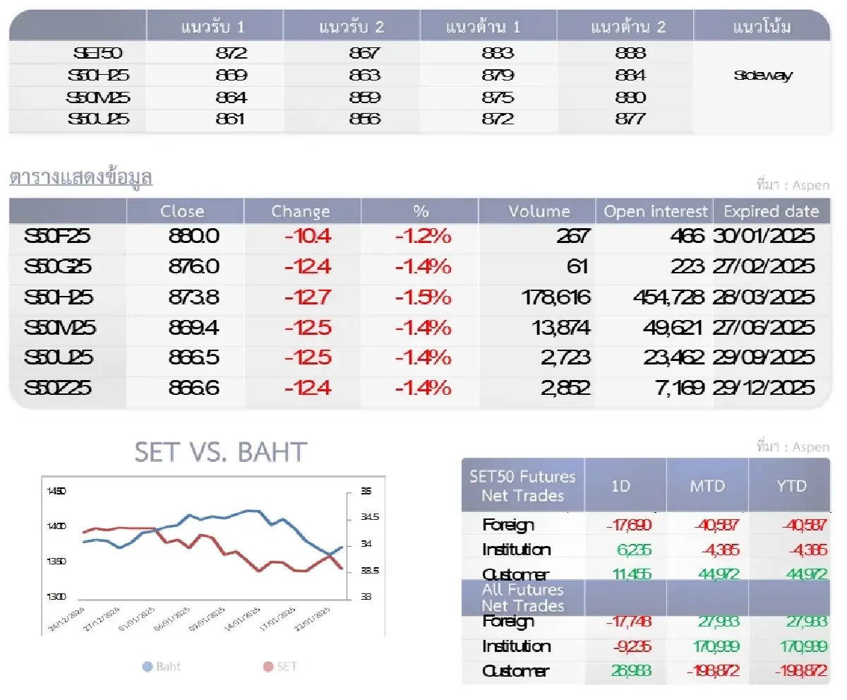 SET50 Futures : บล.โกลเบล็ก เก็งกำไรในกรอบ 872-883 จุด