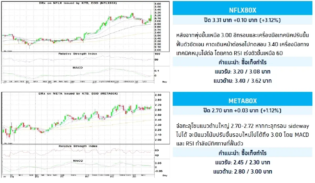 Fractional Depository Receipt (DRx) : บล.กรุงไทย เอ็กซ์สปริง NFLX80X - ซื้อเก็งกำไร