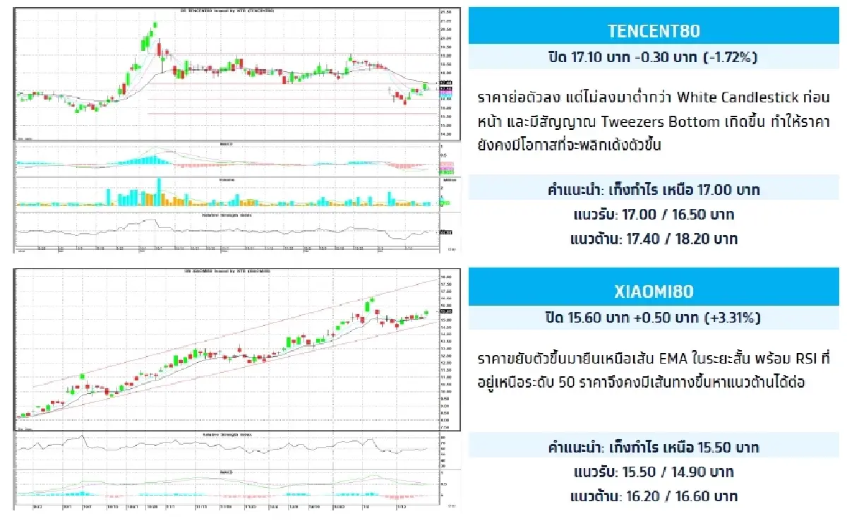 Depository Receipt (DR) : บล.กรุงไทย เอ็กซ์สปริง TENCENT80 - เก็งกำไร เหนือ 17.00 บาท