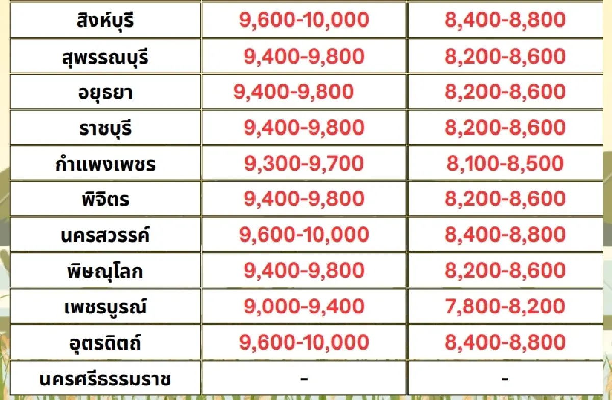 รายงานราคาข้าวขายส่งตลาดกรุงเทพฯ (สมาคมโรงสีข้าวไทย) วันที่ 3 มกราคม 2568