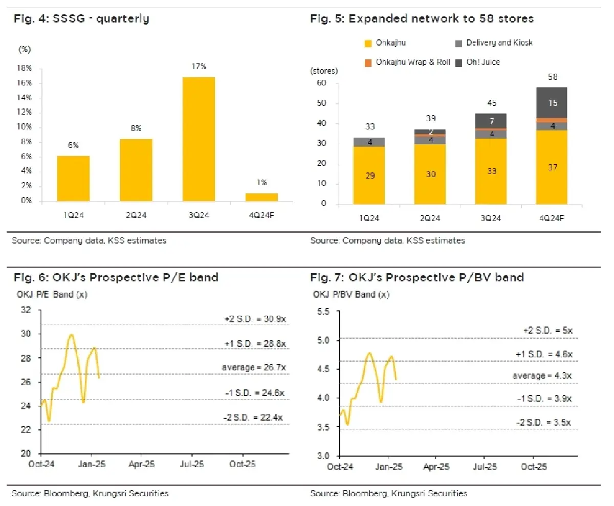 วิเคราะห์หุ้นรายตัว : บล.กรุงศรี OKJ คาดกำไรเติบโตแข็งแกร่งใน 4Q24F