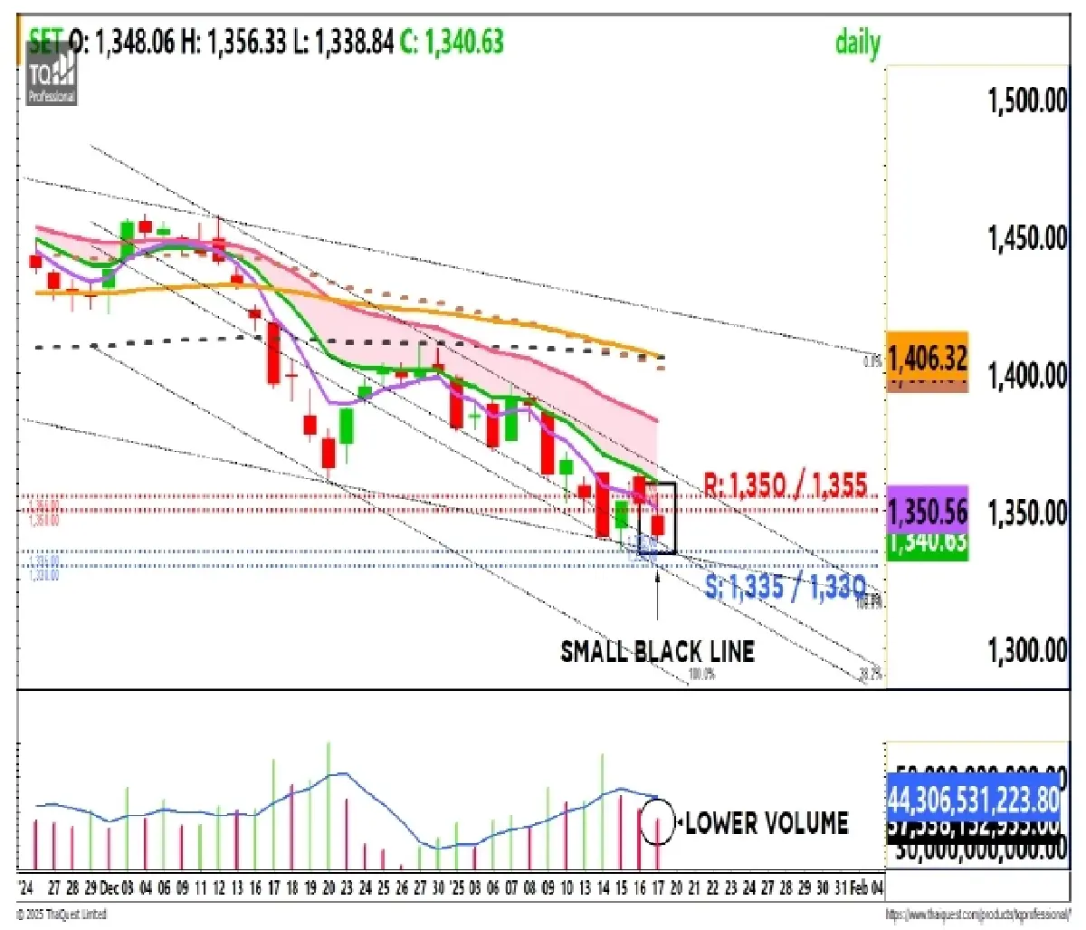 วิเคราะห์ตลาดทางเทคนิค : บล.กรุงศรี SET - ฟื้นตัวจำกัด
