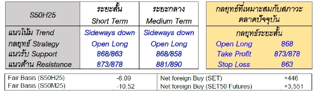 Daily SET50 Index Futures : บล.เคจีไอฯ  แกว่งตัว ติดตามความผันผวนของราคาน้ำมัน