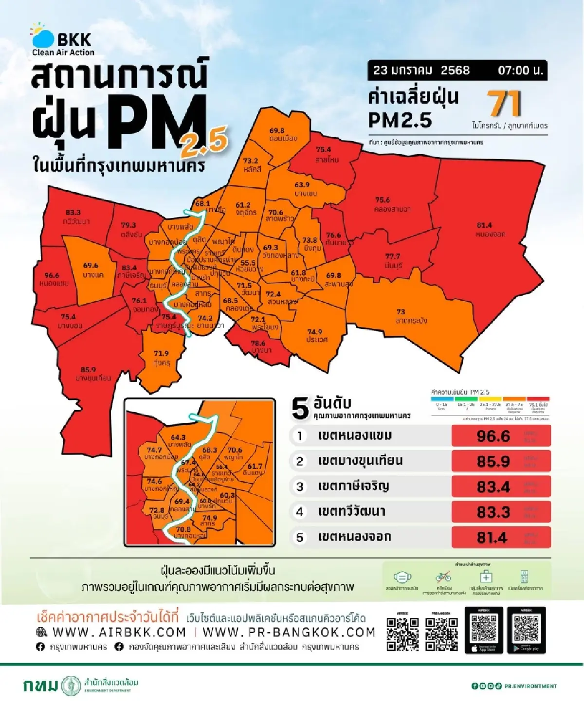 พุ่งไม่หยุด! ค่าฝุ่นวันนี้ ฝุ่น PM 2.5 กรุงเทพ ติดท็อป 10 ของโลก คุณภาพอากาศแย่