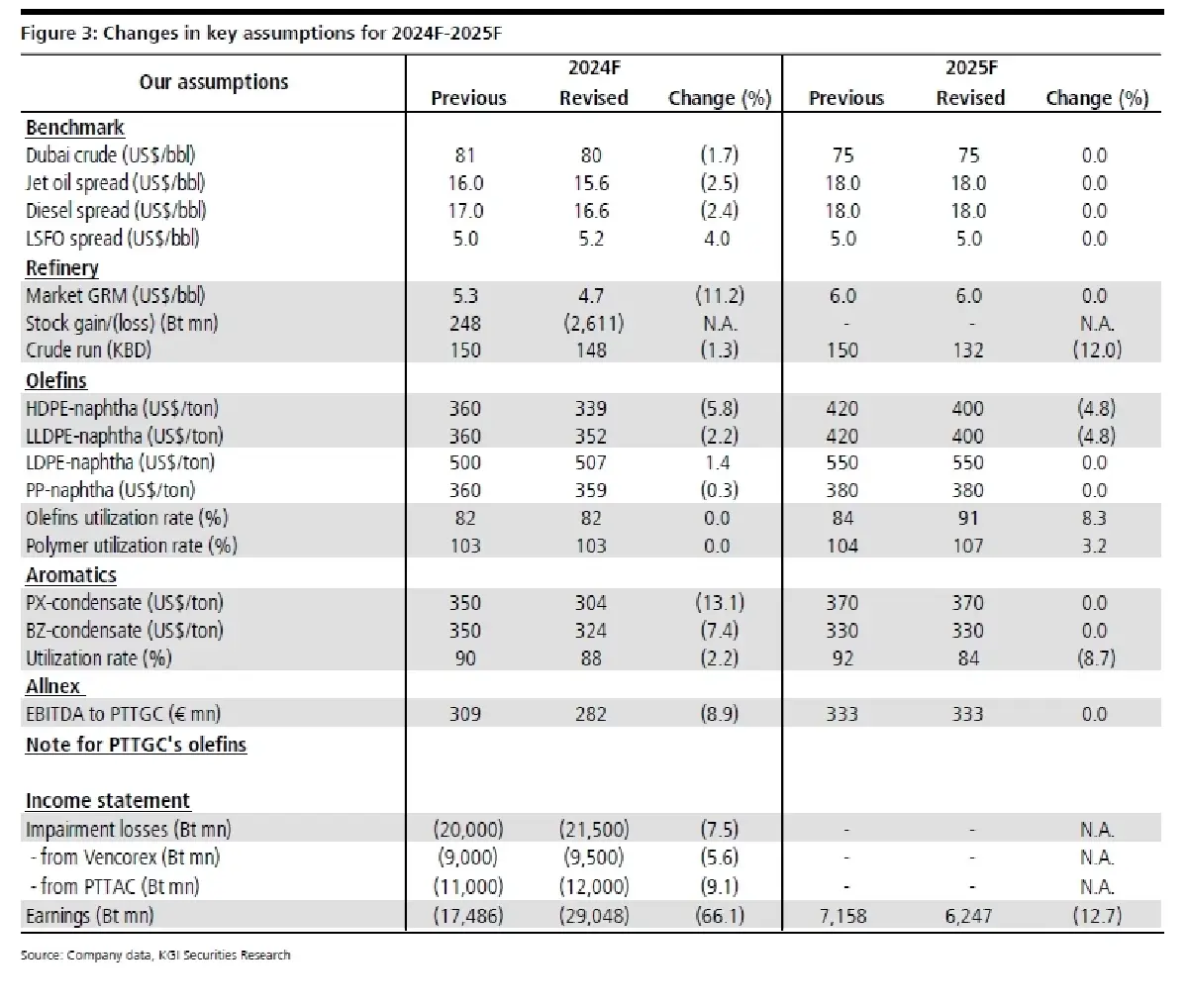 วิเคราะห์หุ้นรายตัว : บล.เคจีไอฯ PTTGC  ฟ้ามักมืดสุดตอนก่อนรุ่งสาง!