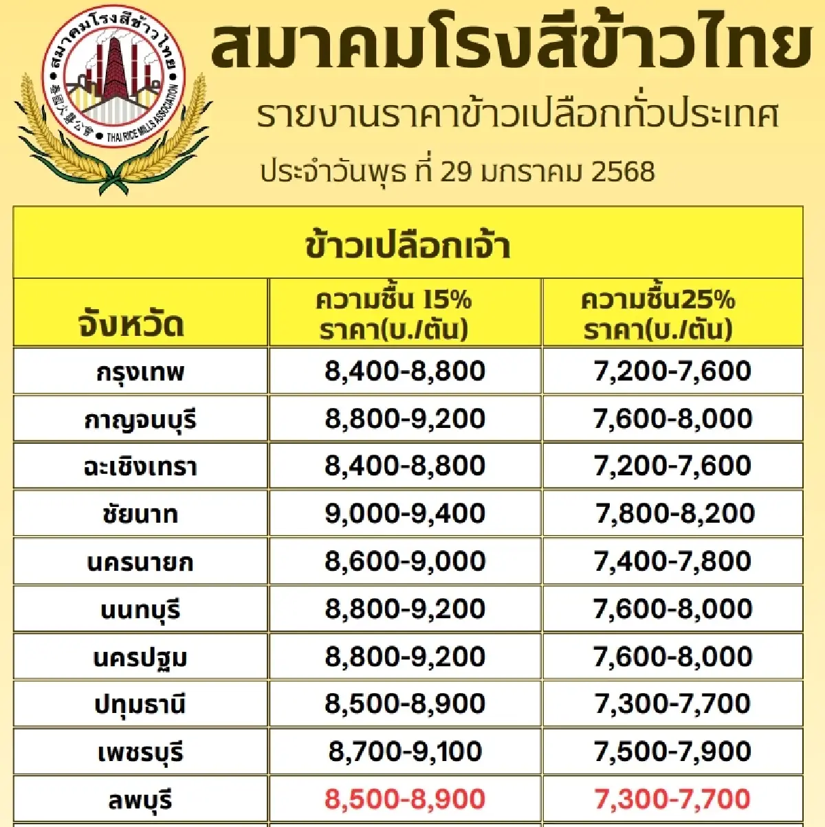 รายงานราคาข้าวขายส่งตลาดกรุงเทพฯ (สมาคมโรงสีข้าวไทย) วันที่ 29 มกราคม 2568