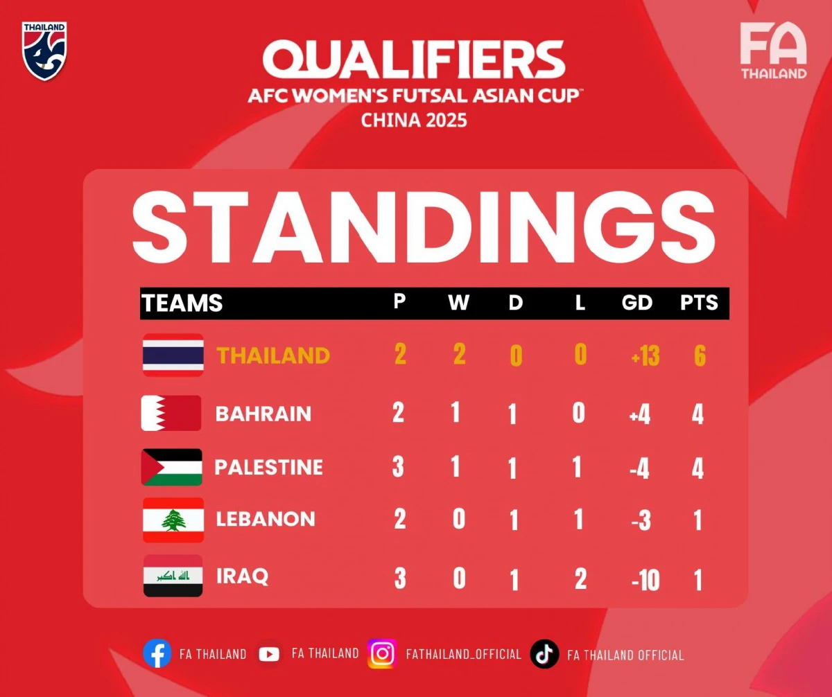 ถ่ายทอดสดฟุตซอล ทีมชาติไทย พบ บาห์เรน ดูบอลสด ฟุตซอลหญิงชิงแชมป์เอเชีย 2025