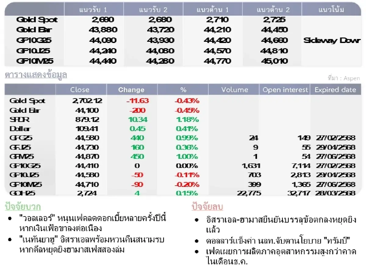 Gold Futures : บล.โกลเบล็ก ราคาทองวันนี้   2,705.11  U$/ทรอยเอาน์ซ