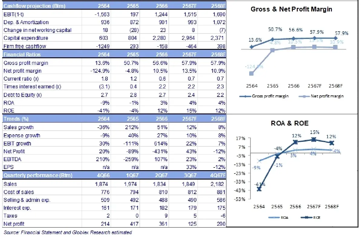 วิเคราะห์หุ้นรายตัว : บล.โกลเบล็ก ERW คาดกำไร 4Q67 โต QoQ แต่อ่อนตัว YoY