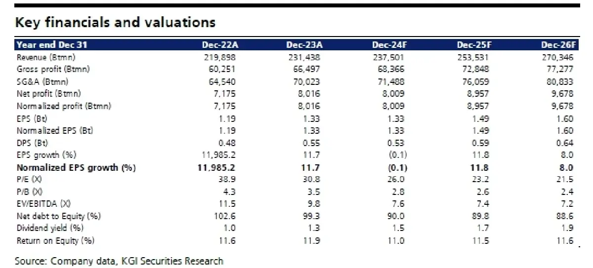 วิเคราะห์หุ้นรายตัว : บล.เคจีไอฯ CRC ประมาณการ 4Q67F: เป็นช่วง Peak ตามฤดูกาล
