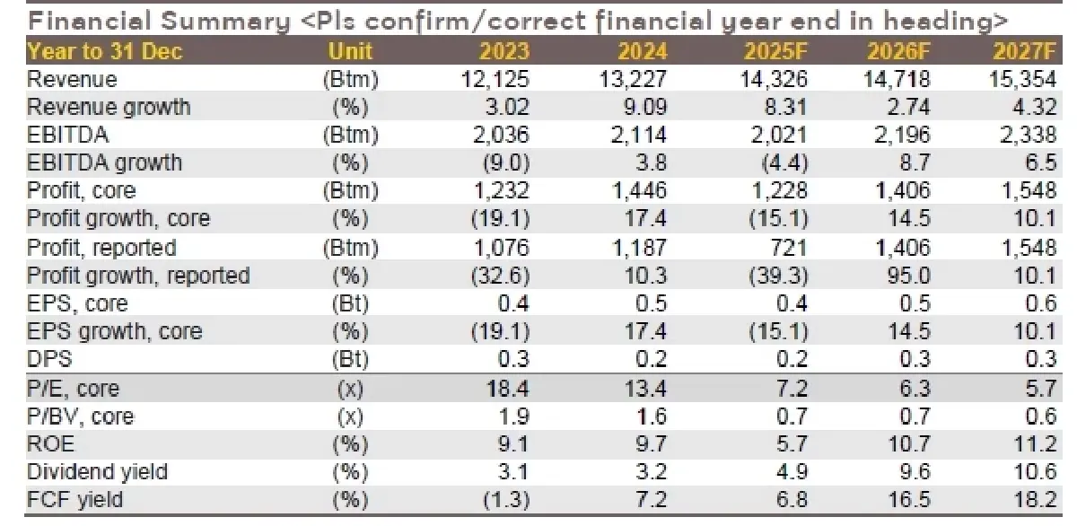 วิเคราะห์หุ้นรายตัว : บล.กรุงศรี EPG เจ็บแต่ (กำลังจะ) จบ