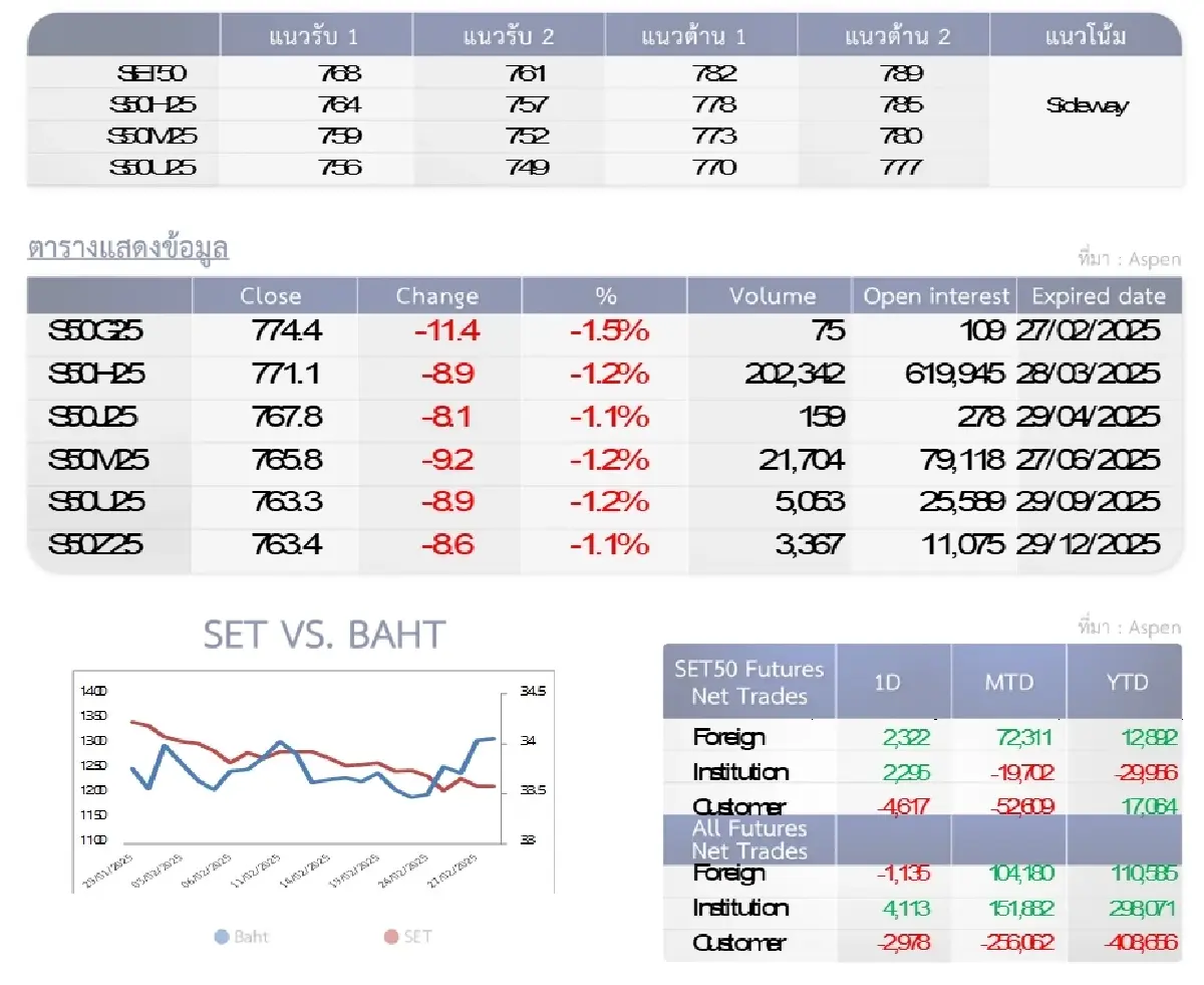 SET50 Futures : บล.โกลเบล็ก เก็งกำไรในกรอบ 768-782 จุด