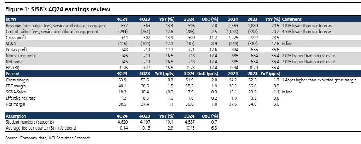 วิเคราะห์หุ้นรายตัว : บล.เคจีไอฯ SISB ผลประกอบการ 4Q67: ทำสถิติสูงสุดใหม่ตามคาด