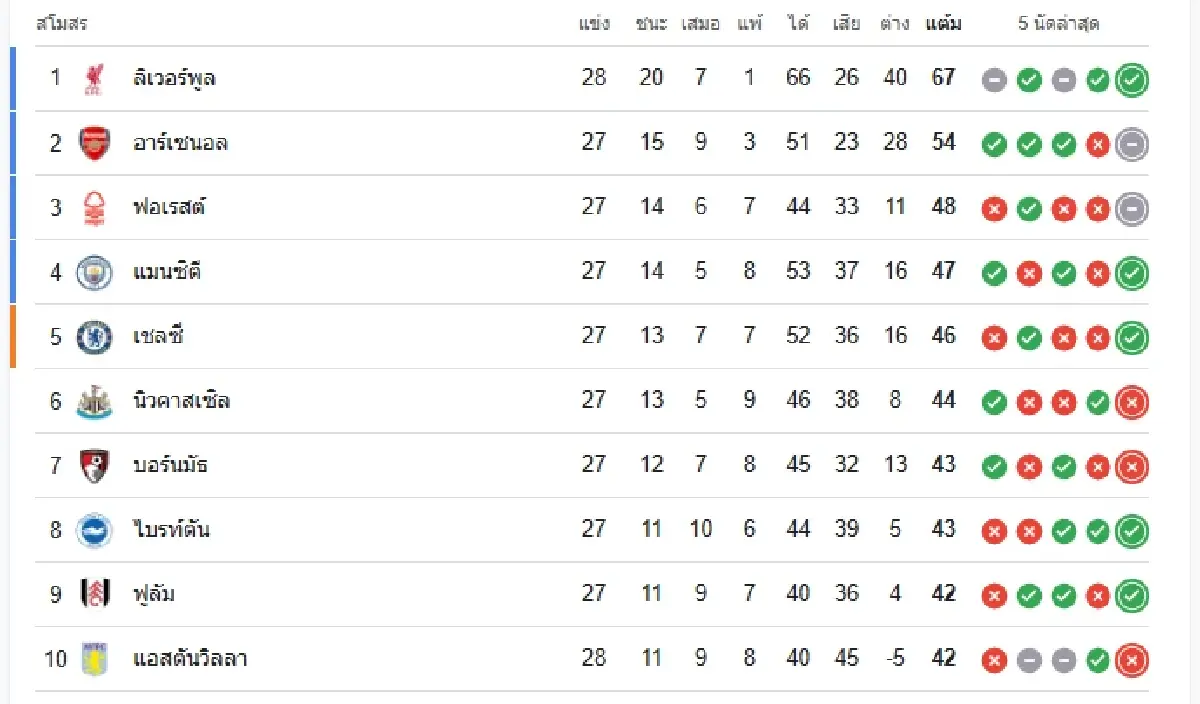 วิเคราะห์บอล ดูบอลสด เวสต์แฮม พบ เลสเตอร์ ซิตี้ พรีเมียร์ลีก อังกฤษ