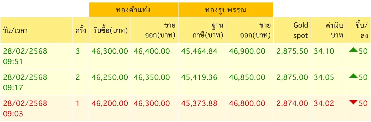 ราคาทองวันนี้ 28 ก.พ.68 ทองแท่ง ทองรูปพรรณ เปิดตลาด ร่วง 50 บาท