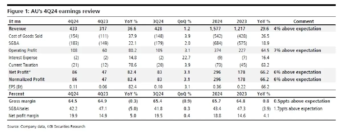 วิเคราะห์หุ้นรายตัว : บล.เคจีไอฯ AU ผลประกอบการ 4Q67: ดีกว่าคาด, กำไรสูงสุดเป็นประวัติการณ์