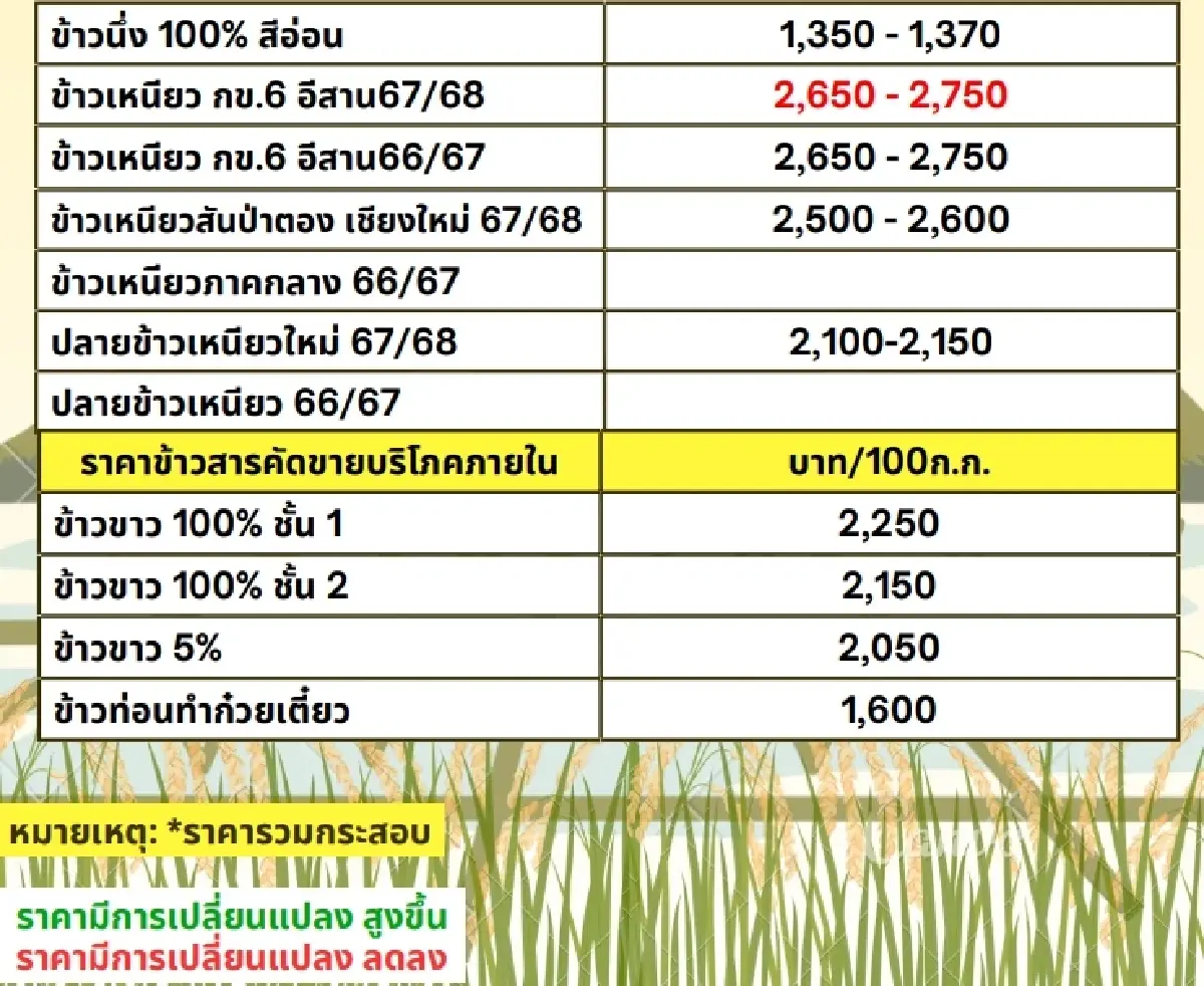 รายงานราคาข้าวขายส่งตลาดกรุงเทพฯ (สมาคมโรงสีข้าวไทย) วันที่ 21 กุมภาพันธ์ 2568