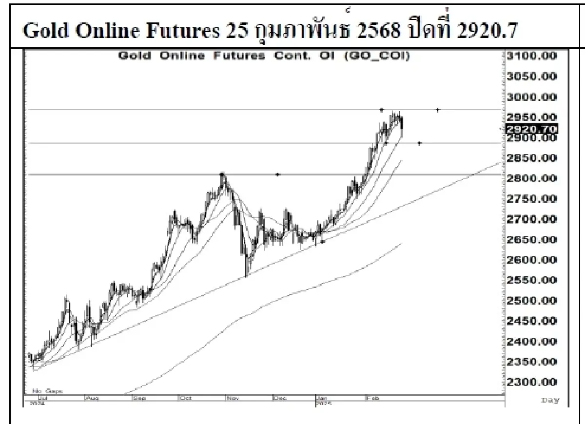 Daily Gold Futures : บล.เคจีไอฯ Spot Gold (Dollar/Troy Ounce) -35.67  2907.71